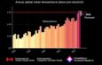 Global Temperatures To Rise In 2025